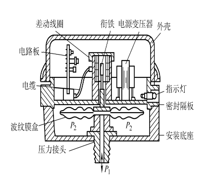 差壓傳感器結(jié)構示意圖