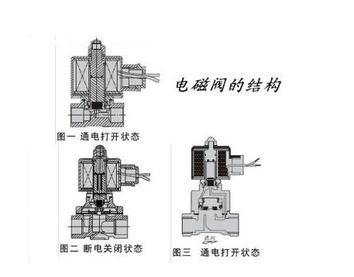 常開(kāi)電磁閥原理結(jié)構(gòu).jpg