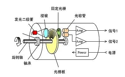 光電編碼器工作原理與增量式編碼器運(yùn)行原理是否一樣？