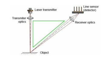三角測量傳感器如何工作，其檢測產(chǎn)品工作原理是什么？