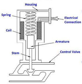 執(zhí)行器類型怎么區(qū)分，最常用的四種執(zhí)行器類型