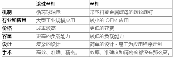 什么是滾珠絲杠，導(dǎo)螺桿和滾珠絲杠區(qū)別？