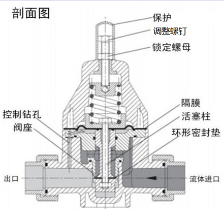 安全泄壓閥和減壓閥有什么區(qū)別，兩種閥的設(shè)計(jì)原理性能的差異？