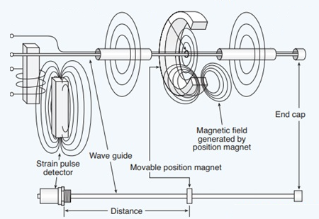 磁致伸縮傳感器如何工作，什么是磁致伸縮傳感器的工作原理？