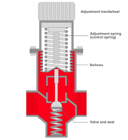 小容量直動(dòng)式減壓閥的控制操作方法
