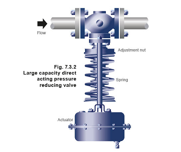 大容量直動式減壓閥降低蒸汽壓力的方法