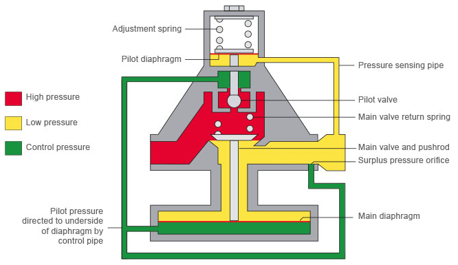 先導式減壓閥如何精確控制壓力，先導式減壓閥平衡精度的調(diào)節(jié)比例？