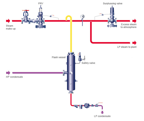 壓力過剩閥是什么，壓力過剩閥有哪些作用控制？