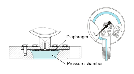 隔膜壓力表介質(zhì)有幾種，對于隔膜壓力表介質(zhì)可提供的解決方案？