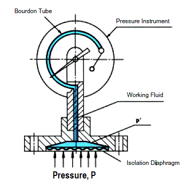 彈性隔膜壓力表受到壓力時，產(chǎn)生這種偏差與校準過程的壓力成比例
