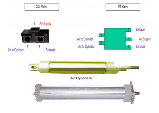 氣動調(diào)節(jié)閥閥門的主要部件有哪些，氣動執(zhí)行結(jié)構(gòu)的類型所在？
