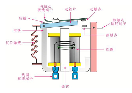 高壓繼電器的作用實(shí)時(shí)監(jiān)測(cè)電力系統(tǒng)，發(fā)揮著控制的重要作用