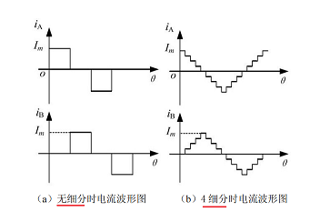 什么是步進(jìn)電機(jī)細(xì)分驅(qū)動(dòng)原理，描述步進(jìn)電機(jī)細(xì)分驅(qū)動(dòng)的作用？