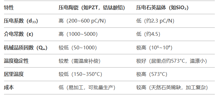壓電陶瓷傳感器與壓電石英晶體傳感器的比較有哪些差異？