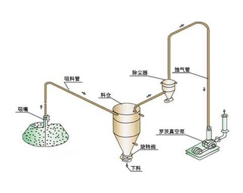 負(fù)壓氣力輸送機(jī)工作原理與正壓系統(tǒng)比，哪個(gè)輸送距離更遠(yuǎn)？
